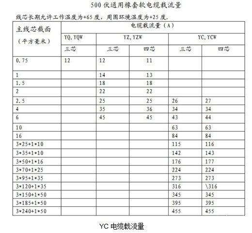 YC橡套電纜